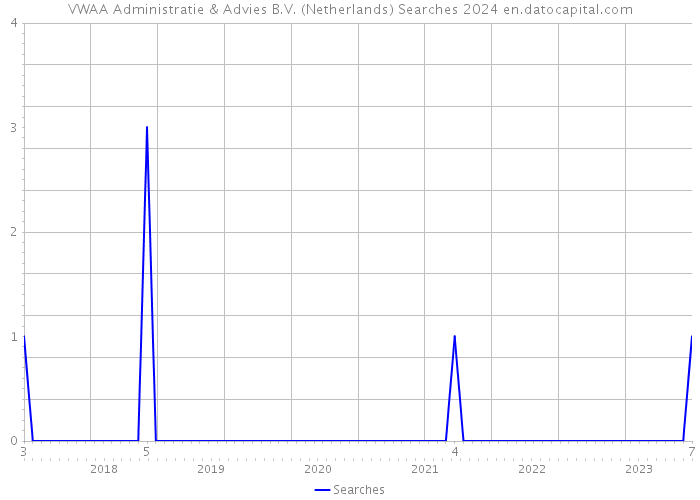VWAA Administratie & Advies B.V. (Netherlands) Searches 2024 