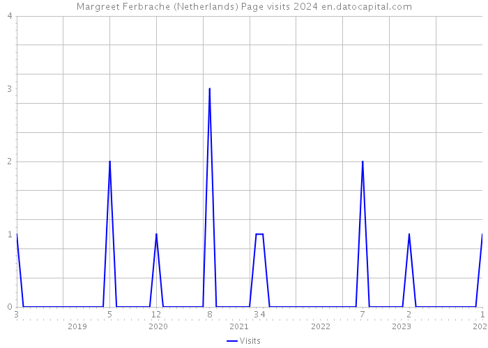 Margreet Ferbrache (Netherlands) Page visits 2024 