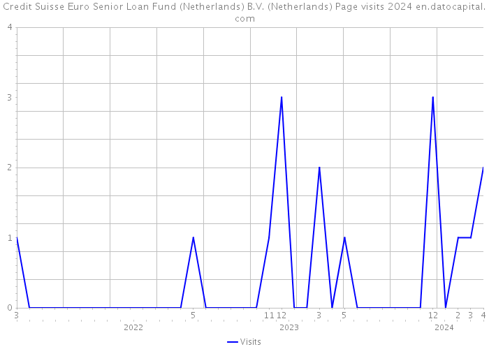 Credit Suisse Euro Senior Loan Fund (Netherlands) B.V. (Netherlands) Page visits 2024 
