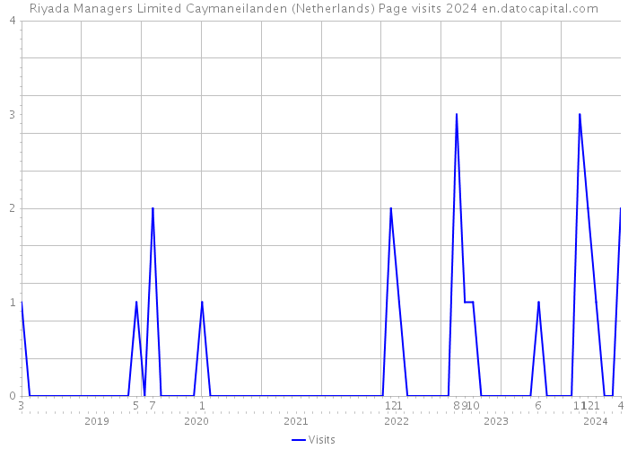 Riyada Managers Limited Caymaneilanden (Netherlands) Page visits 2024 
