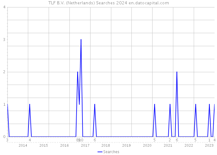 TLF B.V. (Netherlands) Searches 2024 
