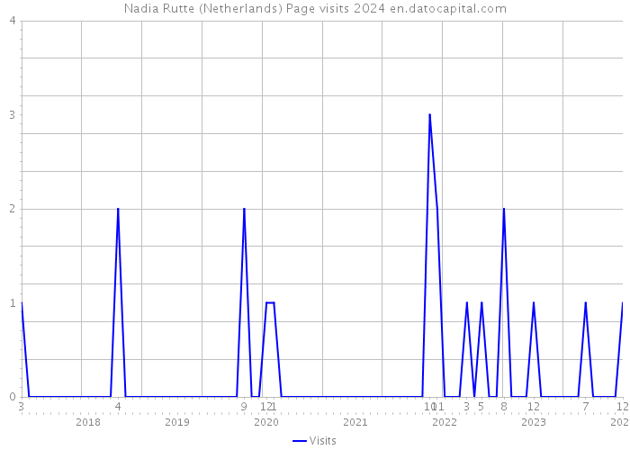 Nadia Rutte (Netherlands) Page visits 2024 