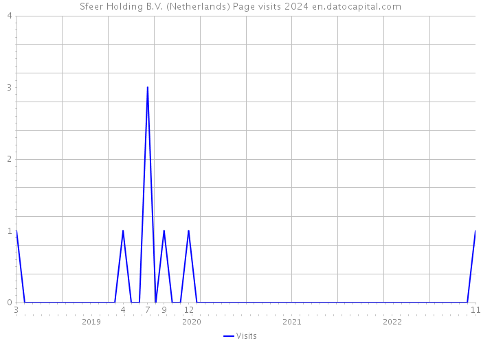Sfeer Holding B.V. (Netherlands) Page visits 2024 