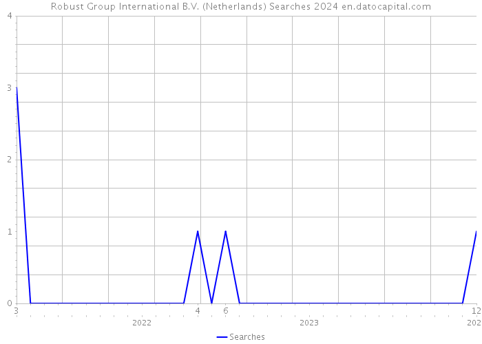 Robust Group International B.V. (Netherlands) Searches 2024 