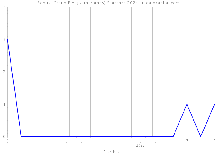 Robust Group B.V. (Netherlands) Searches 2024 