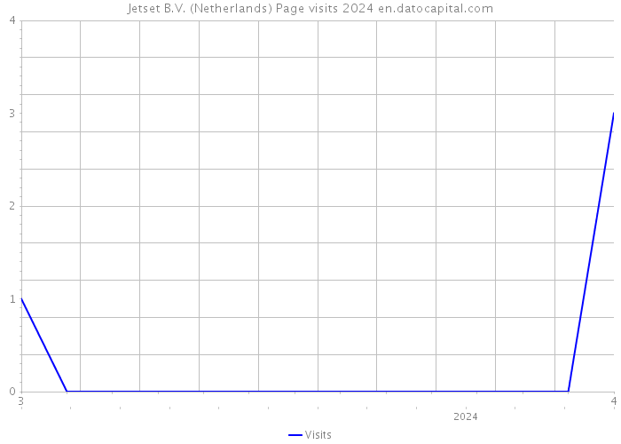 Jetset B.V. (Netherlands) Page visits 2024 
