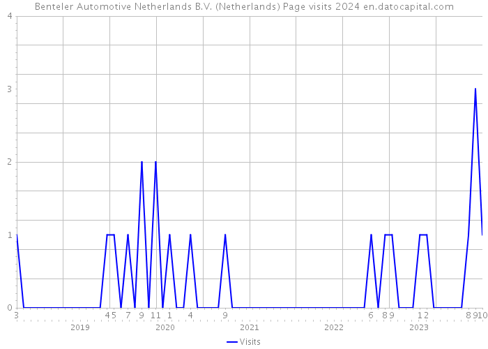 Benteler Automotive Netherlands B.V. (Netherlands) Page visits 2024 