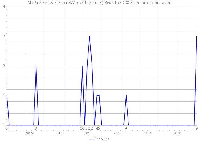MaPa Smeets Beheer B.V. (Netherlands) Searches 2024 