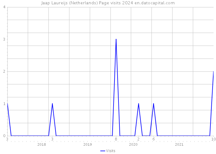 Jaap Laureijs (Netherlands) Page visits 2024 