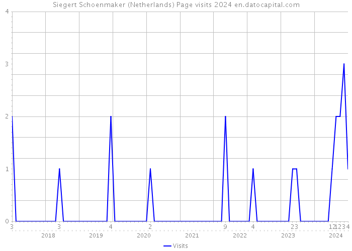 Siegert Schoenmaker (Netherlands) Page visits 2024 