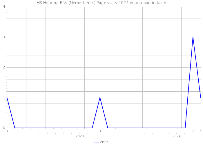 IHS Holding B.V. (Netherlands) Page visits 2024 