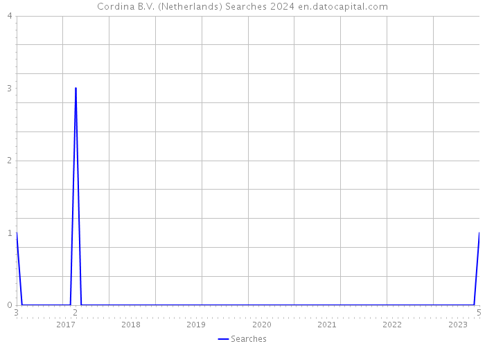 Cordina B.V. (Netherlands) Searches 2024 