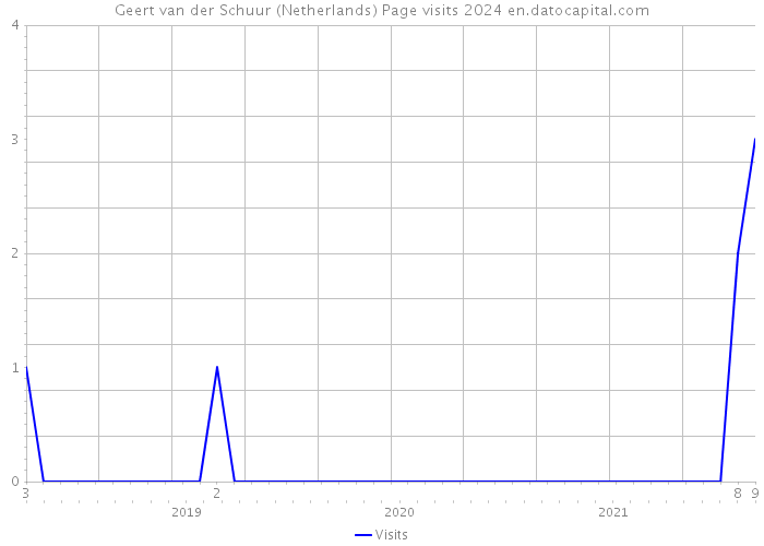 Geert van der Schuur (Netherlands) Page visits 2024 