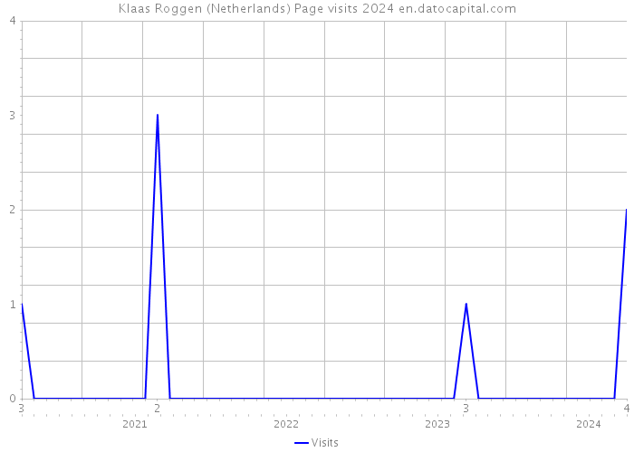 Klaas Roggen (Netherlands) Page visits 2024 