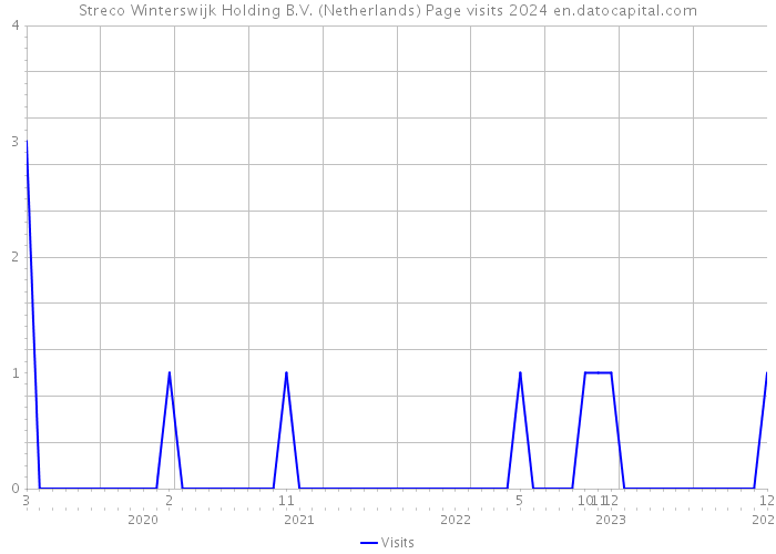 Streco Winterswijk Holding B.V. (Netherlands) Page visits 2024 