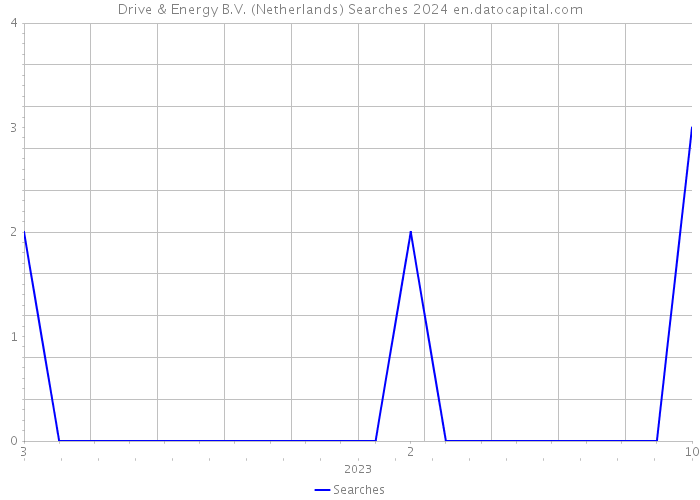 Drive & Energy B.V. (Netherlands) Searches 2024 