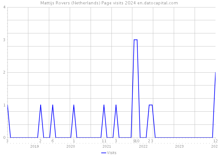 Mattijs Rovers (Netherlands) Page visits 2024 