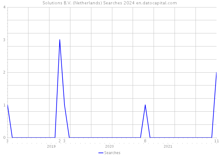 Solutions B.V. (Netherlands) Searches 2024 
