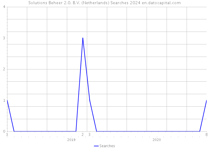 Solutions Beheer 2.0. B.V. (Netherlands) Searches 2024 