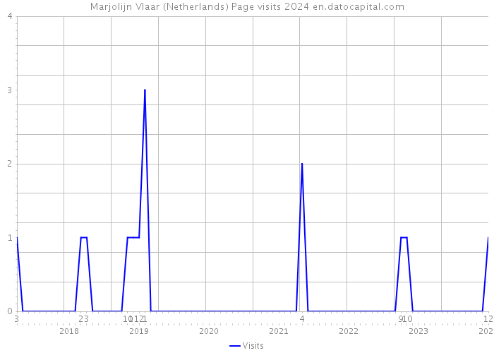 Marjolijn Vlaar (Netherlands) Page visits 2024 