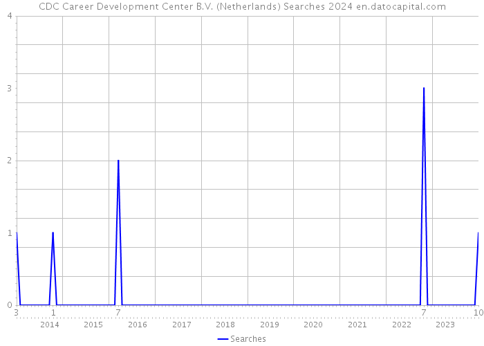 CDC Career Development Center B.V. (Netherlands) Searches 2024 