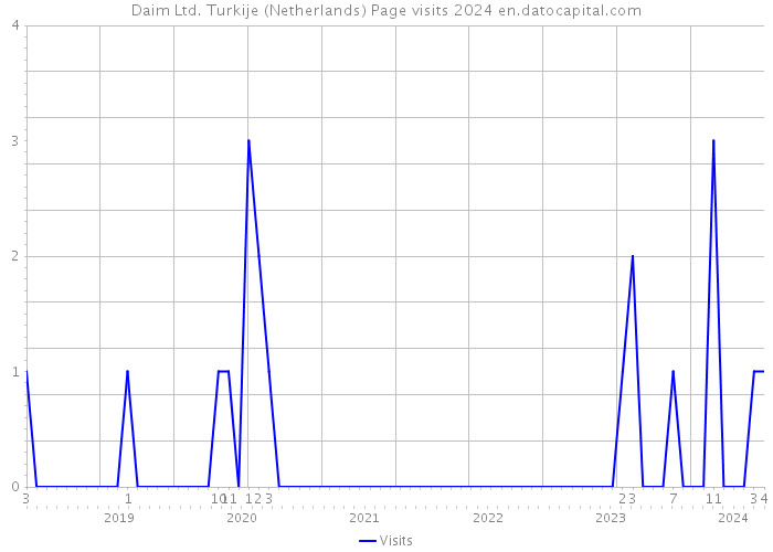 Daim Ltd. Turkije (Netherlands) Page visits 2024 