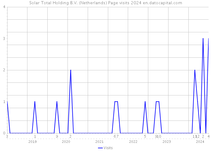 Solar Total Holding B.V. (Netherlands) Page visits 2024 