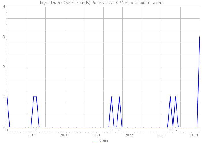 Joyce Duine (Netherlands) Page visits 2024 