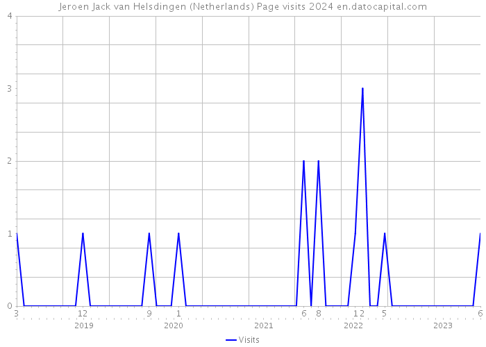 Jeroen Jack van Helsdingen (Netherlands) Page visits 2024 
