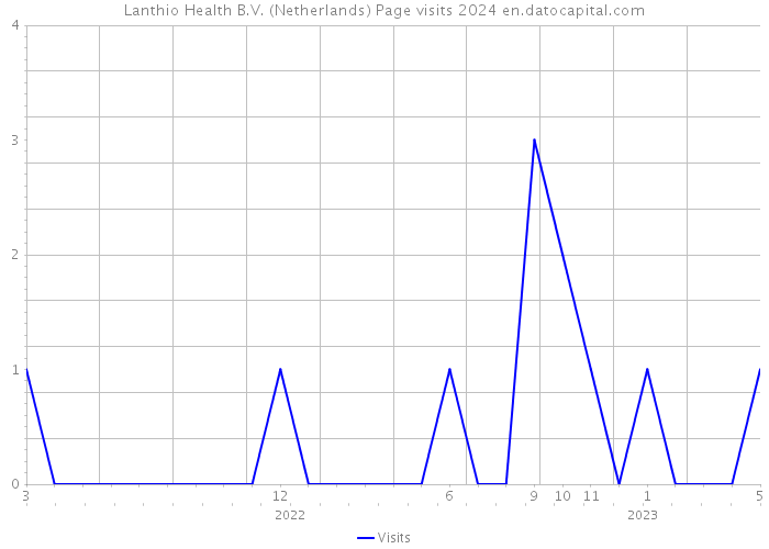 Lanthio Health B.V. (Netherlands) Page visits 2024 