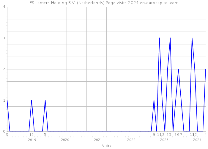 ES Lamers Holding B.V. (Netherlands) Page visits 2024 