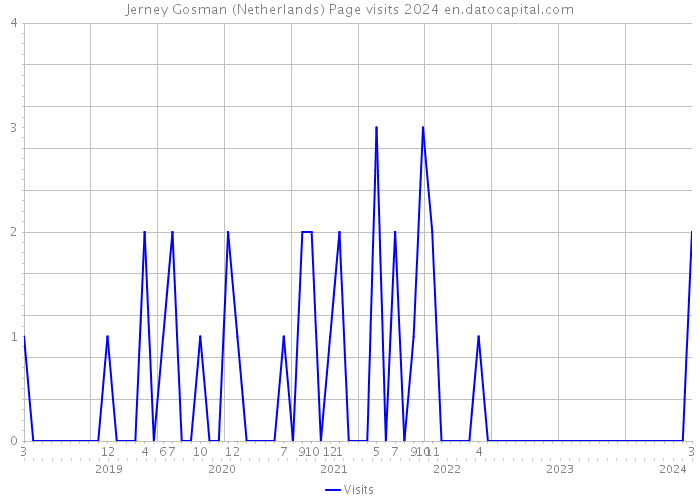Jerney Gosman (Netherlands) Page visits 2024 