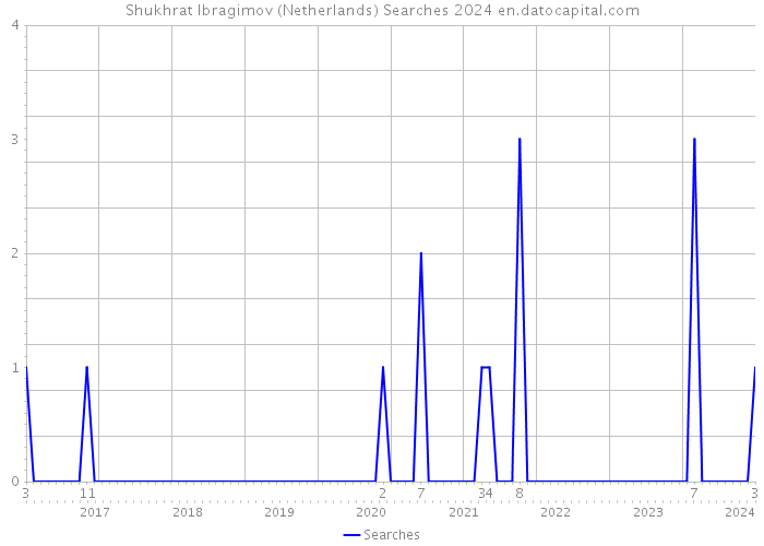 Shukhrat Ibragimov (Netherlands) Searches 2024 
