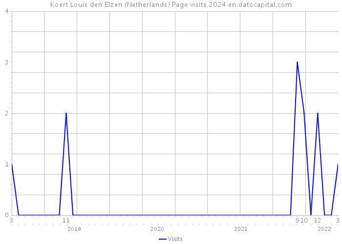 Koert Louis den Elzen (Netherlands) Page visits 2024 
