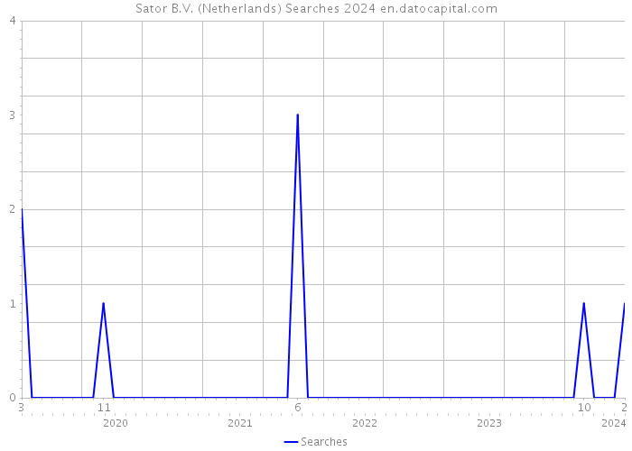 Sator B.V. (Netherlands) Searches 2024 