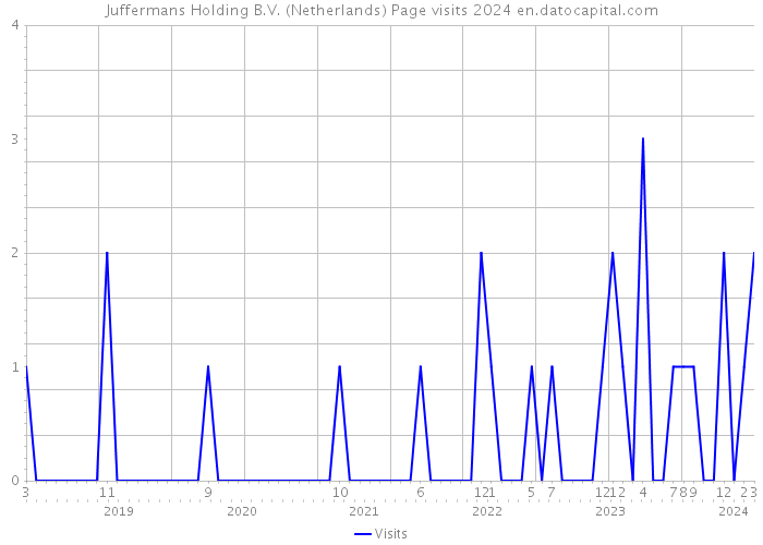 Juffermans Holding B.V. (Netherlands) Page visits 2024 