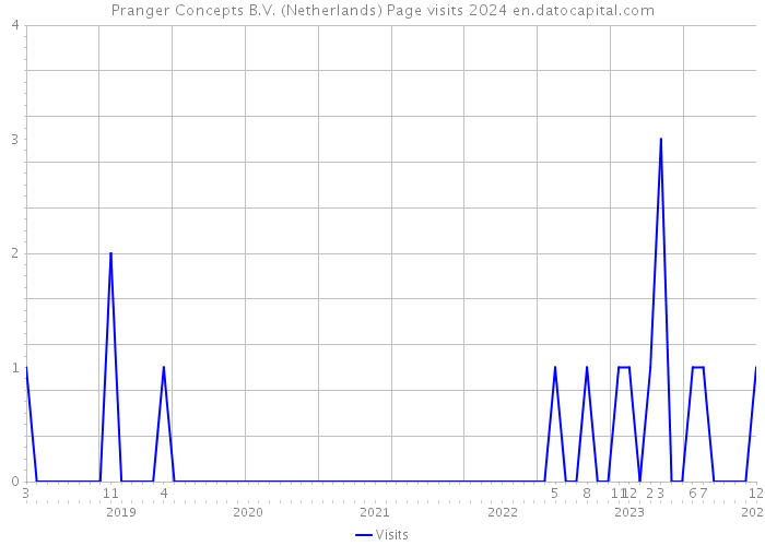 Pranger Concepts B.V. (Netherlands) Page visits 2024 