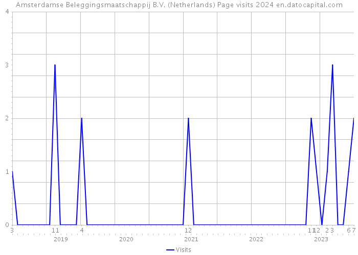 Amsterdamse Beleggingsmaatschappij B.V. (Netherlands) Page visits 2024 