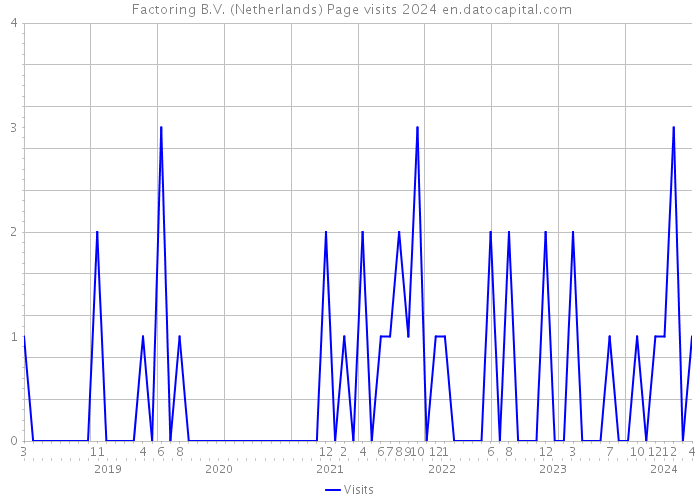 +Factoring B.V. (Netherlands) Page visits 2024 