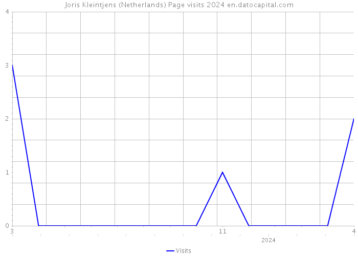 Joris Kleintjens (Netherlands) Page visits 2024 