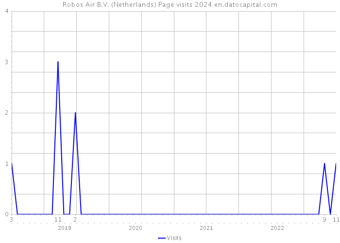 Robos Air B.V. (Netherlands) Page visits 2024 