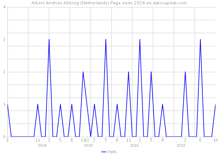 Albert Andries Abbing (Netherlands) Page visits 2024 