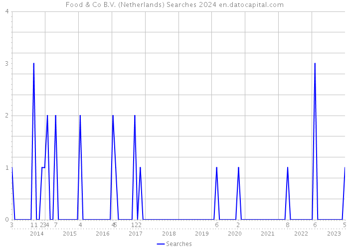 Food & Co B.V. (Netherlands) Searches 2024 