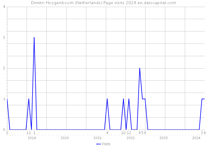 Dimitri Hoogenboom (Netherlands) Page visits 2024 