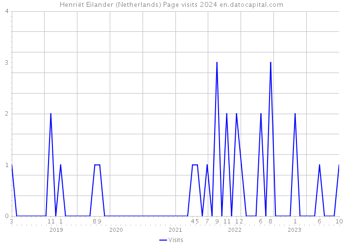 Henriët Eilander (Netherlands) Page visits 2024 