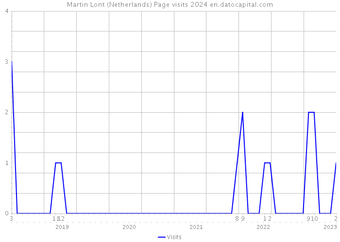 Martin Lont (Netherlands) Page visits 2024 