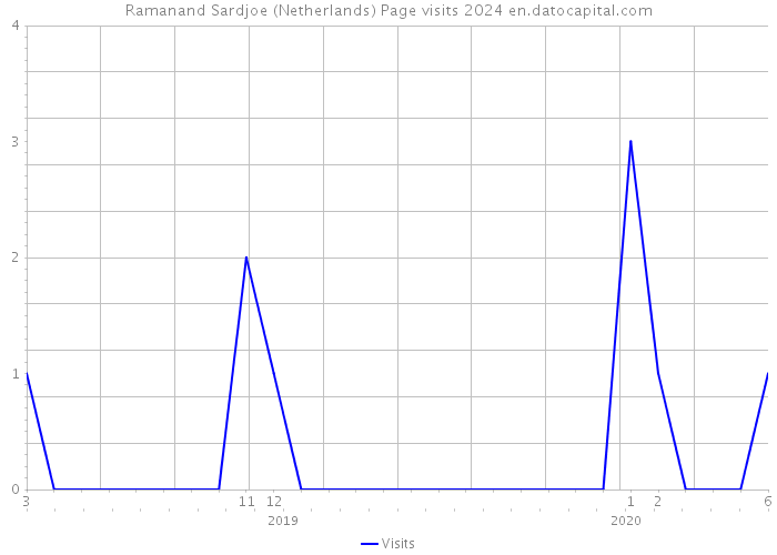 Ramanand Sardjoe (Netherlands) Page visits 2024 