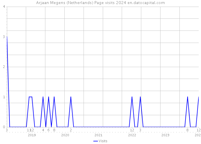 Arjaan Megens (Netherlands) Page visits 2024 