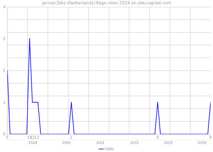 Jeroen Diks (Netherlands) Page visits 2024 