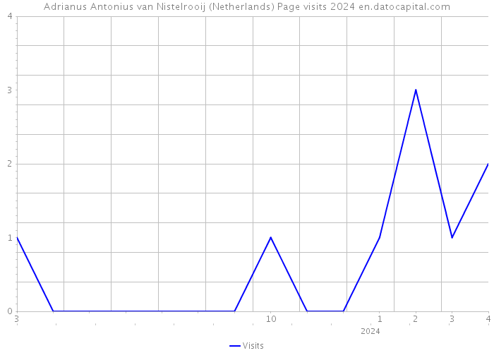 Adrianus Antonius van Nistelrooij (Netherlands) Page visits 2024 